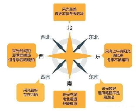 何謂坐北朝南|房屋方向風水指南：探索8大黃金方位朝向優缺點，找出適合您的。